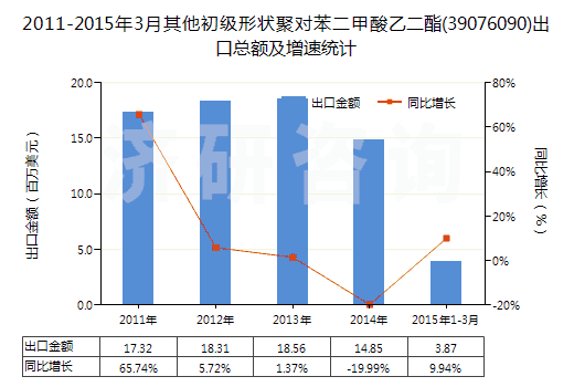 2011-2015年3月其他初級(jí)形狀聚對(duì)苯二甲酸乙二酯(39076090)出口總額及增速統(tǒng)計(jì)